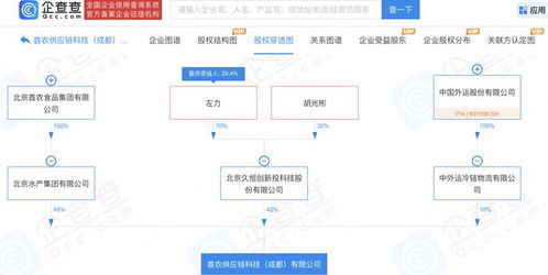 中國外運聯合首農食品等設立供應鏈科技公司，注冊資本1億元，探索資產管理新路徑